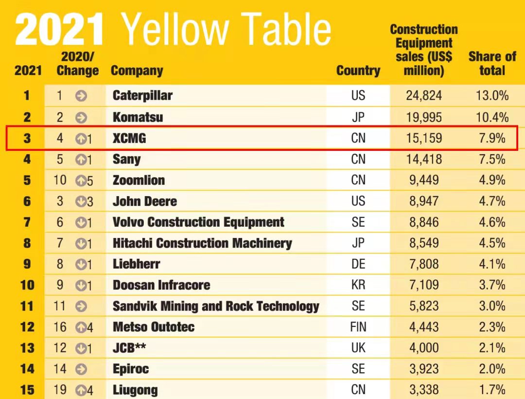 必发一举跃升至全球工程机械行业第三位，，，，，提前完成“一年前五、五年前三”目的
